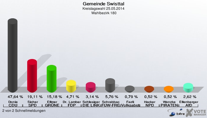Gemeinde Swisttal, Kreistagswahl 25.05.2014,  Wahlbezirk 180: Donie CDU: 47,64 %. Sicher SPD: 19,11 %. Ellmer GRÜNE: 15,18 %. Dr. Lamberty FDP: 4,71 %. Schlesiger DIE LINKE: 3,14 %. Schrabback FUW-FREIE WÄHLER: 5,76 %. Fazli Volksabstimmung: 0,79 %. Hacker NPD: 0,52 %. Wenzke PIRATEN: 0,52 %. Ellenberger AfD: 2,62 %. 2 von 2 Schnellmeldungen
