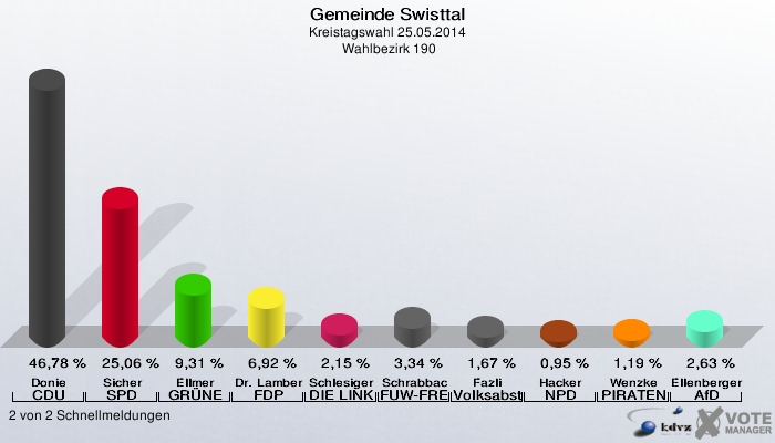 Gemeinde Swisttal, Kreistagswahl 25.05.2014,  Wahlbezirk 190: Donie CDU: 46,78 %. Sicher SPD: 25,06 %. Ellmer GRÜNE: 9,31 %. Dr. Lamberty FDP: 6,92 %. Schlesiger DIE LINKE: 2,15 %. Schrabback FUW-FREIE WÄHLER: 3,34 %. Fazli Volksabstimmung: 1,67 %. Hacker NPD: 0,95 %. Wenzke PIRATEN: 1,19 %. Ellenberger AfD: 2,63 %. 2 von 2 Schnellmeldungen