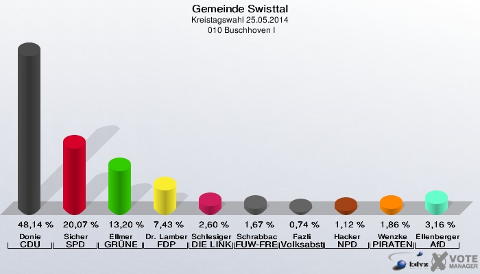 Gemeinde Swisttal, Kreistagswahl 25.05.2014,  010 Buschhoven I: Donie CDU: 48,14 %. Sicher SPD: 20,07 %. Ellmer GRÜNE: 13,20 %. Dr. Lamberty FDP: 7,43 %. Schlesiger DIE LINKE: 2,60 %. Schrabback FUW-FREIE WÄHLER: 1,67 %. Fazli Volksabstimmung: 0,74 %. Hacker NPD: 1,12 %. Wenzke PIRATEN: 1,86 %. Ellenberger AfD: 3,16 %. 