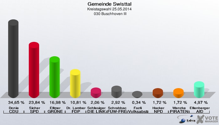 Gemeinde Swisttal, Kreistagswahl 25.05.2014,  030 Buschhoven III: Donie CDU: 34,65 %. Sicher SPD: 23,84 %. Ellmer GRÜNE: 16,98 %. Dr. Lamberty FDP: 10,81 %. Schlesiger DIE LINKE: 2,06 %. Schrabback FUW-FREIE WÄHLER: 2,92 %. Fazli Volksabstimmung: 0,34 %. Hacker NPD: 1,72 %. Wenzke PIRATEN: 1,72 %. Ellenberger AfD: 4,97 %. 
