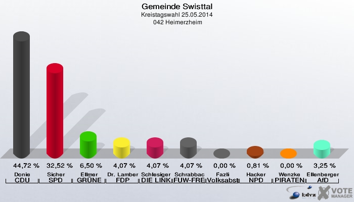 Gemeinde Swisttal, Kreistagswahl 25.05.2014,  042 Heimerzheim: Donie CDU: 44,72 %. Sicher SPD: 32,52 %. Ellmer GRÜNE: 6,50 %. Dr. Lamberty FDP: 4,07 %. Schlesiger DIE LINKE: 4,07 %. Schrabback FUW-FREIE WÄHLER: 4,07 %. Fazli Volksabstimmung: 0,00 %. Hacker NPD: 0,81 %. Wenzke PIRATEN: 0,00 %. Ellenberger AfD: 3,25 %. 