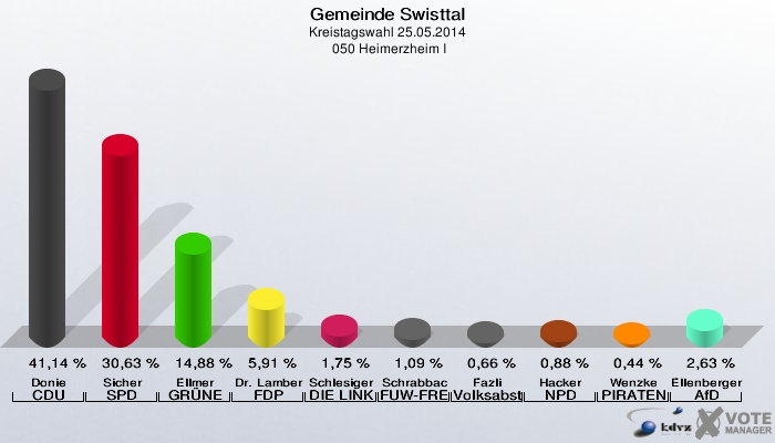 Gemeinde Swisttal, Kreistagswahl 25.05.2014,  050 Heimerzheim I: Donie CDU: 41,14 %. Sicher SPD: 30,63 %. Ellmer GRÜNE: 14,88 %. Dr. Lamberty FDP: 5,91 %. Schlesiger DIE LINKE: 1,75 %. Schrabback FUW-FREIE WÄHLER: 1,09 %. Fazli Volksabstimmung: 0,66 %. Hacker NPD: 0,88 %. Wenzke PIRATEN: 0,44 %. Ellenberger AfD: 2,63 %. 