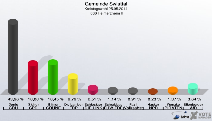 Gemeinde Swisttal, Kreistagswahl 25.05.2014,  060 Heimerzheim II: Donie CDU: 43,96 %. Sicher SPD: 18,00 %. Ellmer GRÜNE: 18,45 %. Dr. Lamberty FDP: 9,79 %. Schlesiger DIE LINKE: 2,51 %. Schrabback FUW-FREIE WÄHLER: 1,14 %. Fazli Volksabstimmung: 0,91 %. Hacker NPD: 0,23 %. Wenzke PIRATEN: 1,37 %. Ellenberger AfD: 3,64 %. 