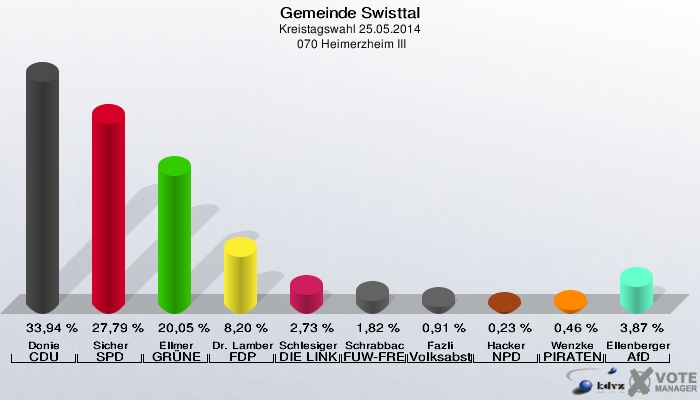 Gemeinde Swisttal, Kreistagswahl 25.05.2014,  070 Heimerzheim III: Donie CDU: 33,94 %. Sicher SPD: 27,79 %. Ellmer GRÜNE: 20,05 %. Dr. Lamberty FDP: 8,20 %. Schlesiger DIE LINKE: 2,73 %. Schrabback FUW-FREIE WÄHLER: 1,82 %. Fazli Volksabstimmung: 0,91 %. Hacker NPD: 0,23 %. Wenzke PIRATEN: 0,46 %. Ellenberger AfD: 3,87 %. 