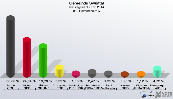 Gemeinde Swisttal, Kreistagswahl 25.05.2014,  080 Heimerzheim IV: Donie CDU: 38,88 %. Sicher SPD: 24,04 %. Ellmer GRÜNE: 19,78 %. Dr. Lamberty FDP: 5,39 %. Schlesiger DIE LINKE: 1,35 %. Schrabback FUW-FREIE WÄHLER: 2,47 %. Fazli Volksabstimmung: 1,35 %. Hacker NPD: 0,90 %. Wenzke PIRATEN: 1,12 %. Ellenberger AfD: 4,72 %. 