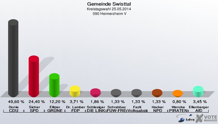 Gemeinde Swisttal, Kreistagswahl 25.05.2014,  090 Heimerzheim V: Donie CDU: 49,60 %. Sicher SPD: 24,40 %. Ellmer GRÜNE: 12,20 %. Dr. Lamberty FDP: 3,71 %. Schlesiger DIE LINKE: 1,86 %. Schrabback FUW-FREIE WÄHLER: 1,33 %. Fazli Volksabstimmung: 1,33 %. Hacker NPD: 1,33 %. Wenzke PIRATEN: 0,80 %. Ellenberger AfD: 3,45 %. 