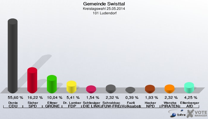 Gemeinde Swisttal, Kreistagswahl 25.05.2014,  101 Ludendorf: Donie CDU: 55,60 %. Sicher SPD: 16,22 %. Ellmer GRÜNE: 10,04 %. Dr. Lamberty FDP: 5,41 %. Schlesiger DIE LINKE: 1,54 %. Schrabback FUW-FREIE WÄHLER: 2,32 %. Fazli Volksabstimmung: 0,39 %. Hacker NPD: 1,93 %. Wenzke PIRATEN: 2,32 %. Ellenberger AfD: 4,25 %. 