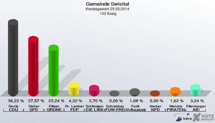 Gemeinde Swisttal, Kreistagswahl 25.05.2014,  102 Essig: Donie CDU: 36,22 %. Sicher SPD: 27,57 %. Ellmer GRÜNE: 23,24 %. Dr. Lamberty FDP: 4,32 %. Schlesiger DIE LINKE: 2,70 %. Schrabback FUW-FREIE WÄHLER: 0,00 %. Fazli Volksabstimmung: 1,08 %. Hacker NPD: 0,00 %. Wenzke PIRATEN: 1,62 %. Ellenberger AfD: 3,24 %. 