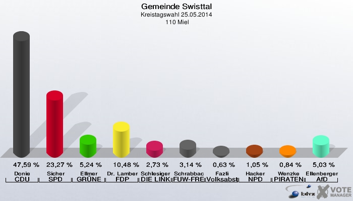 Gemeinde Swisttal, Kreistagswahl 25.05.2014,  110 Miel: Donie CDU: 47,59 %. Sicher SPD: 23,27 %. Ellmer GRÜNE: 5,24 %. Dr. Lamberty FDP: 10,48 %. Schlesiger DIE LINKE: 2,73 %. Schrabback FUW-FREIE WÄHLER: 3,14 %. Fazli Volksabstimmung: 0,63 %. Hacker NPD: 1,05 %. Wenzke PIRATEN: 0,84 %. Ellenberger AfD: 5,03 %. 