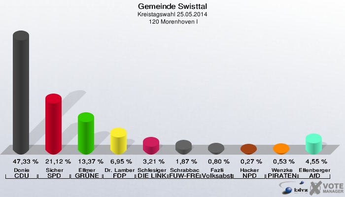 Gemeinde Swisttal, Kreistagswahl 25.05.2014,  120 Morenhoven I: Donie CDU: 47,33 %. Sicher SPD: 21,12 %. Ellmer GRÜNE: 13,37 %. Dr. Lamberty FDP: 6,95 %. Schlesiger DIE LINKE: 3,21 %. Schrabback FUW-FREIE WÄHLER: 1,87 %. Fazli Volksabstimmung: 0,80 %. Hacker NPD: 0,27 %. Wenzke PIRATEN: 0,53 %. Ellenberger AfD: 4,55 %. 