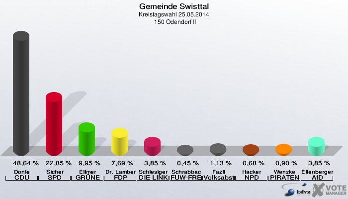 Gemeinde Swisttal, Kreistagswahl 25.05.2014,  150 Odendorf II: Donie CDU: 48,64 %. Sicher SPD: 22,85 %. Ellmer GRÜNE: 9,95 %. Dr. Lamberty FDP: 7,69 %. Schlesiger DIE LINKE: 3,85 %. Schrabback FUW-FREIE WÄHLER: 0,45 %. Fazli Volksabstimmung: 1,13 %. Hacker NPD: 0,68 %. Wenzke PIRATEN: 0,90 %. Ellenberger AfD: 3,85 %. 