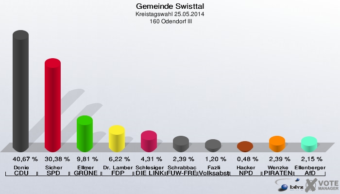 Gemeinde Swisttal, Kreistagswahl 25.05.2014,  160 Odendorf III: Donie CDU: 40,67 %. Sicher SPD: 30,38 %. Ellmer GRÜNE: 9,81 %. Dr. Lamberty FDP: 6,22 %. Schlesiger DIE LINKE: 4,31 %. Schrabback FUW-FREIE WÄHLER: 2,39 %. Fazli Volksabstimmung: 1,20 %. Hacker NPD: 0,48 %. Wenzke PIRATEN: 2,39 %. Ellenberger AfD: 2,15 %. 