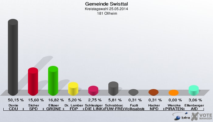 Gemeinde Swisttal, Kreistagswahl 25.05.2014,  181 Ollheim: Donie CDU: 50,15 %. Sicher SPD: 15,60 %. Ellmer GRÜNE: 16,82 %. Dr. Lamberty FDP: 5,20 %. Schlesiger DIE LINKE: 2,75 %. Schrabback FUW-FREIE WÄHLER: 5,81 %. Fazli Volksabstimmung: 0,31 %. Hacker NPD: 0,31 %. Wenzke PIRATEN: 0,00 %. Ellenberger AfD: 3,06 %. 
