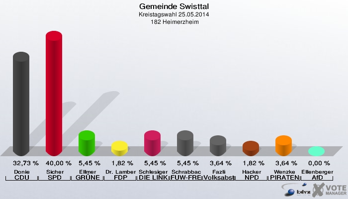 Gemeinde Swisttal, Kreistagswahl 25.05.2014,  182 Heimerzheim: Donie CDU: 32,73 %. Sicher SPD: 40,00 %. Ellmer GRÜNE: 5,45 %. Dr. Lamberty FDP: 1,82 %. Schlesiger DIE LINKE: 5,45 %. Schrabback FUW-FREIE WÄHLER: 5,45 %. Fazli Volksabstimmung: 3,64 %. Hacker NPD: 1,82 %. Wenzke PIRATEN: 3,64 %. Ellenberger AfD: 0,00 %. 