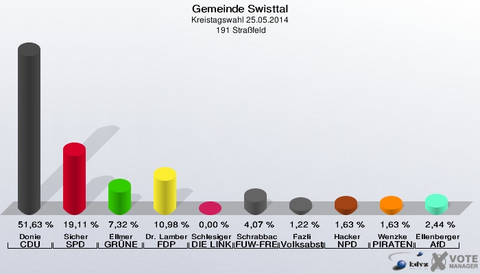 Gemeinde Swisttal, Kreistagswahl 25.05.2014,  191 Straßfeld: Donie CDU: 51,63 %. Sicher SPD: 19,11 %. Ellmer GRÜNE: 7,32 %. Dr. Lamberty FDP: 10,98 %. Schlesiger DIE LINKE: 0,00 %. Schrabback FUW-FREIE WÄHLER: 4,07 %. Fazli Volksabstimmung: 1,22 %. Hacker NPD: 1,63 %. Wenzke PIRATEN: 1,63 %. Ellenberger AfD: 2,44 %. 