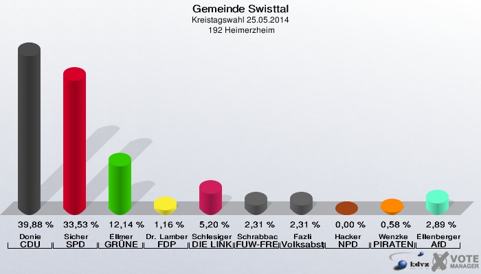 Gemeinde Swisttal, Kreistagswahl 25.05.2014,  192 Heimerzheim: Donie CDU: 39,88 %. Sicher SPD: 33,53 %. Ellmer GRÜNE: 12,14 %. Dr. Lamberty FDP: 1,16 %. Schlesiger DIE LINKE: 5,20 %. Schrabback FUW-FREIE WÄHLER: 2,31 %. Fazli Volksabstimmung: 2,31 %. Hacker NPD: 0,00 %. Wenzke PIRATEN: 0,58 %. Ellenberger AfD: 2,89 %. 
