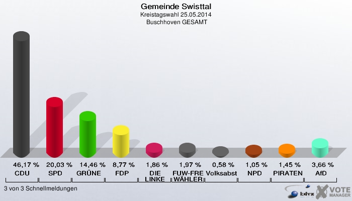 Gemeinde Swisttal, Kreistagswahl 25.05.2014,  Buschhoven GESAMT: CDU: 46,17 %. SPD: 20,03 %. GRÜNE: 14,46 %. FDP: 8,77 %. DIE LINKE: 1,86 %. FUW-FREIE WÄHLER: 1,97 %. Volksabstimmung: 0,58 %. NPD: 1,05 %. PIRATEN: 1,45 %. AfD: 3,66 %. 3 von 3 Schnellmeldungen