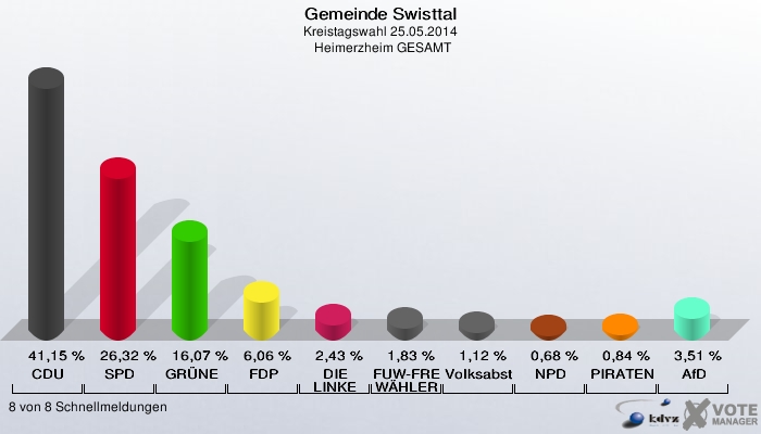 Gemeinde Swisttal, Kreistagswahl 25.05.2014,  Heimerzheim GESAMT: CDU: 41,15 %. SPD: 26,32 %. GRÜNE: 16,07 %. FDP: 6,06 %. DIE LINKE: 2,43 %. FUW-FREIE WÄHLER: 1,83 %. Volksabstimmung: 1,12 %. NPD: 0,68 %. PIRATEN: 0,84 %. AfD: 3,51 %. 8 von 8 Schnellmeldungen