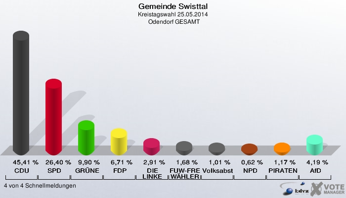 Gemeinde Swisttal, Kreistagswahl 25.05.2014,  Odendorf GESAMT: CDU: 45,41 %. SPD: 26,40 %. GRÜNE: 9,90 %. FDP: 6,71 %. DIE LINKE: 2,91 %. FUW-FREIE WÄHLER: 1,68 %. Volksabstimmung: 1,01 %. NPD: 0,62 %. PIRATEN: 1,17 %. AfD: 4,19 %. 4 von 4 Schnellmeldungen