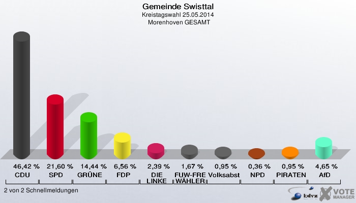 Gemeinde Swisttal, Kreistagswahl 25.05.2014,  Morenhoven GESAMT: CDU: 46,42 %. SPD: 21,60 %. GRÜNE: 14,44 %. FDP: 6,56 %. DIE LINKE: 2,39 %. FUW-FREIE WÄHLER: 1,67 %. Volksabstimmung: 0,95 %. NPD: 0,36 %. PIRATEN: 0,95 %. AfD: 4,65 %. 2 von 2 Schnellmeldungen