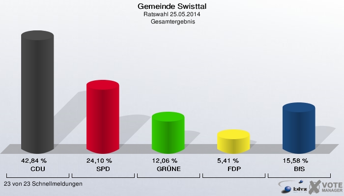 Gemeinde Swisttal, Ratswahl 25.05.2014,  Gesamtergebnis: CDU: 42,84 %. SPD: 24,10 %. GRÜNE: 12,06 %. FDP: 5,41 %. BfS: 15,58 %. 23 von 23 Schnellmeldungen