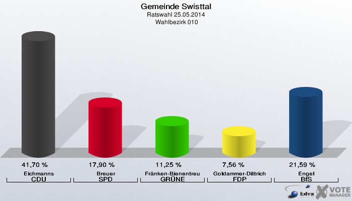 Gemeinde Swisttal, Ratswahl 25.05.2014,  Wahlbezirk 010: Eichmanns CDU: 41,70 %. Breuer SPD: 17,90 %. Fränken-Bienentreu GRÜNE: 11,25 %. Goldammer-Dittrich FDP: 7,56 %. Engel BfS: 21,59 %. 
