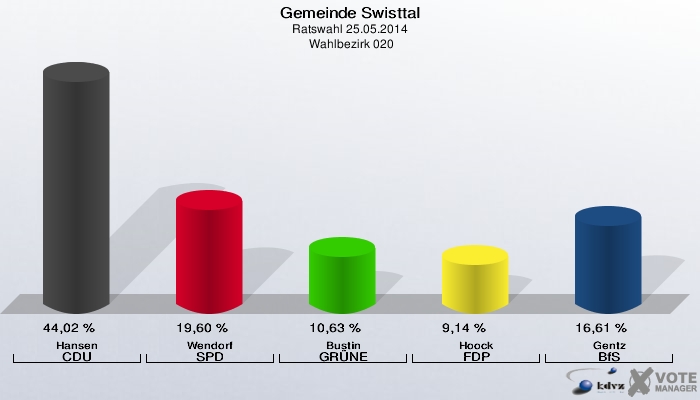 Gemeinde Swisttal, Ratswahl 25.05.2014,  Wahlbezirk 020: Hansen CDU: 44,02 %. Wendorf SPD: 19,60 %. Bustin GRÜNE: 10,63 %. Hoock FDP: 9,14 %. Gentz BfS: 16,61 %. 