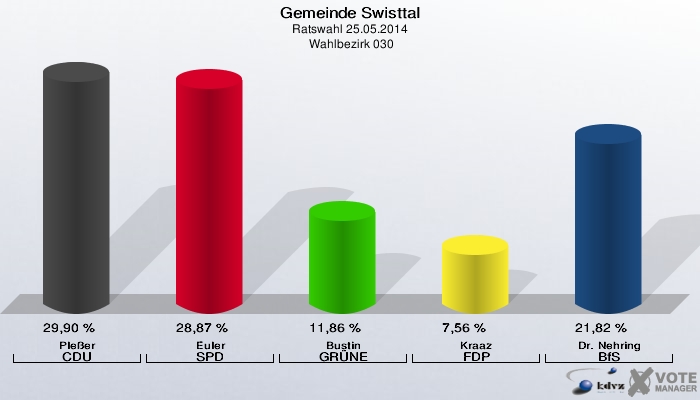 Gemeinde Swisttal, Ratswahl 25.05.2014,  Wahlbezirk 030: Pleßer CDU: 29,90 %. Euler SPD: 28,87 %. Bustin GRÜNE: 11,86 %. Kraaz FDP: 7,56 %. Dr. Nehring BfS: 21,82 %. 