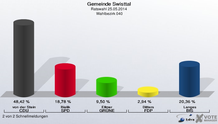 Gemeinde Swisttal, Ratswahl 25.05.2014,  Wahlbezirk 040: von der Stein CDU: 48,42 %. Bialik SPD: 18,78 %. Ellmer GRÜNE: 9,50 %. Ditters FDP: 2,94 %. Langes BfS: 20,36 %. 2 von 2 Schnellmeldungen