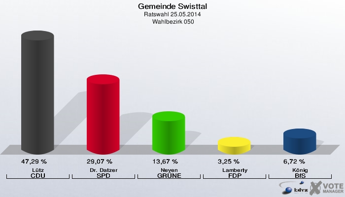 Gemeinde Swisttal, Ratswahl 25.05.2014,  Wahlbezirk 050: Lütz CDU: 47,29 %. Dr. Datzer SPD: 29,07 %. Neven GRÜNE: 13,67 %. Lamberty FDP: 3,25 %. König BfS: 6,72 %. 