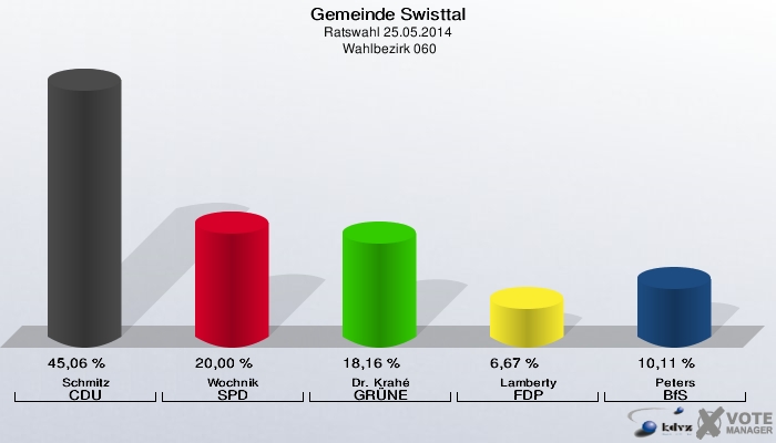 Gemeinde Swisttal, Ratswahl 25.05.2014,  Wahlbezirk 060: Schmitz CDU: 45,06 %. Wochnik SPD: 20,00 %. Dr. Krahé GRÜNE: 18,16 %. Lamberty FDP: 6,67 %. Peters BfS: 10,11 %. 