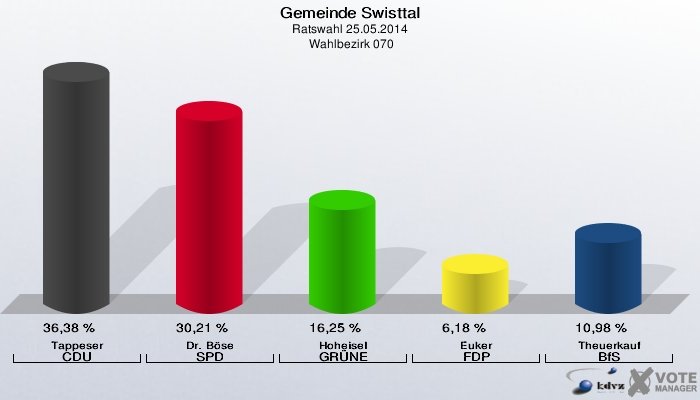 Gemeinde Swisttal, Ratswahl 25.05.2014,  Wahlbezirk 070: Tappeser CDU: 36,38 %. Dr. Böse SPD: 30,21 %. Hoheisel GRÜNE: 16,25 %. Euker FDP: 6,18 %. Theuerkauf BfS: 10,98 %. 