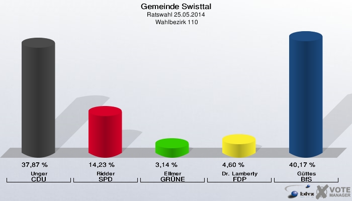 Gemeinde Swisttal, Ratswahl 25.05.2014,  Wahlbezirk 110: Unger CDU: 37,87 %. Ridder SPD: 14,23 %. Ellmer GRÜNE: 3,14 %. Dr. Lamberty FDP: 4,60 %. Güttes BfS: 40,17 %. 