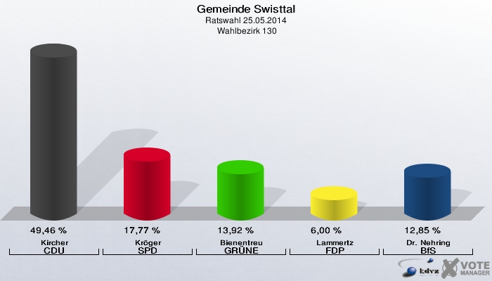Gemeinde Swisttal, Ratswahl 25.05.2014,  Wahlbezirk 130: Kircher CDU: 49,46 %. Kröger SPD: 17,77 %. Bienentreu GRÜNE: 13,92 %. Lammertz FDP: 6,00 %. Dr. Nehring BfS: 12,85 %. 