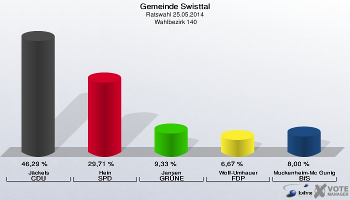 Gemeinde Swisttal, Ratswahl 25.05.2014,  Wahlbezirk 140: Jäckels CDU: 46,29 %. Hein SPD: 29,71 %. Jansen GRÜNE: 9,33 %. Wolf-Umhauer FDP: 6,67 %. Muckenheim-Mc Gunigel BfS: 8,00 %. 