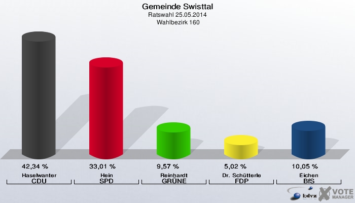 Gemeinde Swisttal, Ratswahl 25.05.2014,  Wahlbezirk 160: Haselwanter CDU: 42,34 %. Hein SPD: 33,01 %. Reinhardt GRÜNE: 9,57 %. Dr. Schütterle FDP: 5,02 %. Eichen BfS: 10,05 %. 
