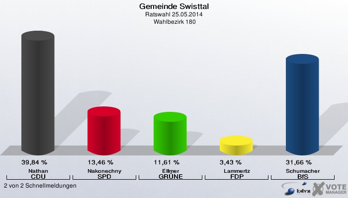 Gemeinde Swisttal, Ratswahl 25.05.2014,  Wahlbezirk 180: Nathan CDU: 39,84 %. Nakonechny SPD: 13,46 %. Ellmer GRÜNE: 11,61 %. Lammertz FDP: 3,43 %. Schumacher BfS: 31,66 %. 2 von 2 Schnellmeldungen