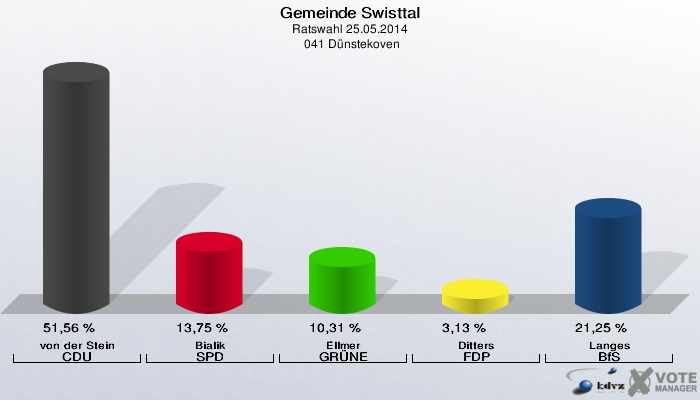 Gemeinde Swisttal, Ratswahl 25.05.2014,  041 Dünstekoven: von der Stein CDU: 51,56 %. Bialik SPD: 13,75 %. Ellmer GRÜNE: 10,31 %. Ditters FDP: 3,13 %. Langes BfS: 21,25 %. 