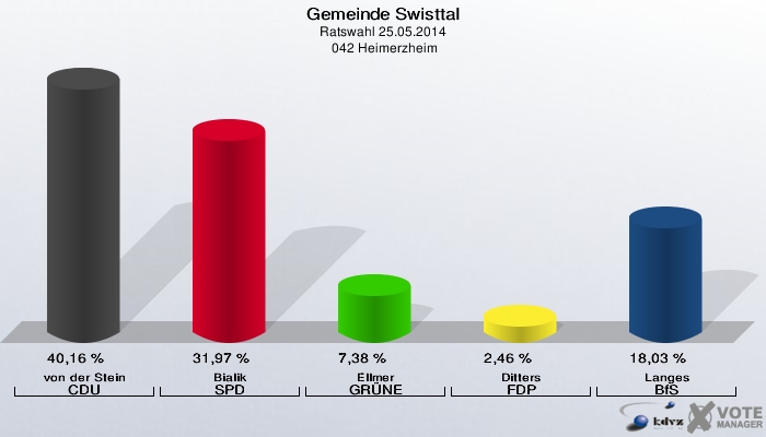 Gemeinde Swisttal, Ratswahl 25.05.2014,  042 Heimerzheim: von der Stein CDU: 40,16 %. Bialik SPD: 31,97 %. Ellmer GRÜNE: 7,38 %. Ditters FDP: 2,46 %. Langes BfS: 18,03 %. 