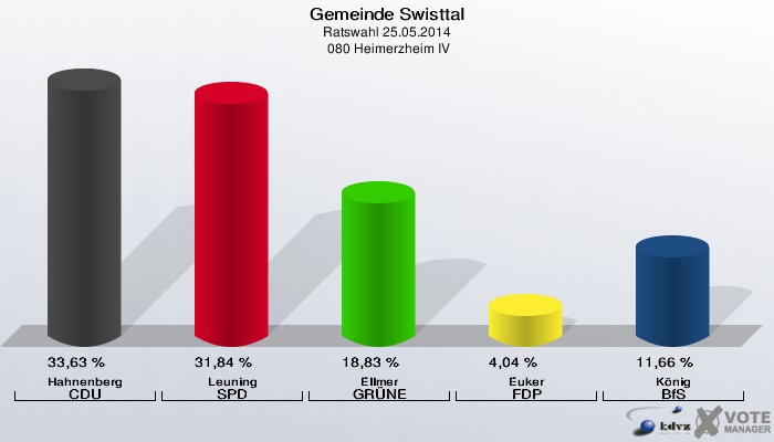 Gemeinde Swisttal, Ratswahl 25.05.2014,  080 Heimerzheim IV: Hahnenberg CDU: 33,63 %. Leuning SPD: 31,84 %. Ellmer GRÜNE: 18,83 %. Euker FDP: 4,04 %. König BfS: 11,66 %. 