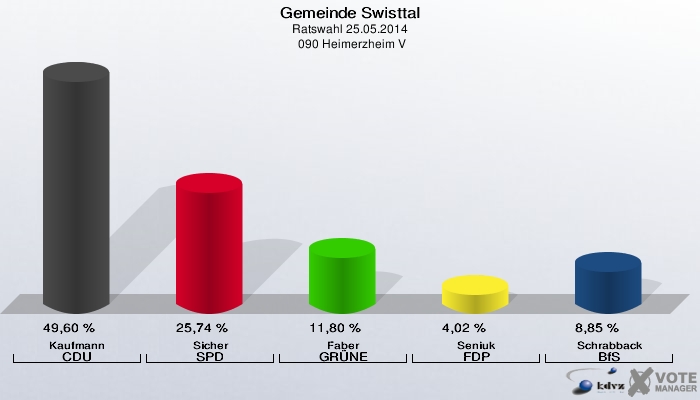 Gemeinde Swisttal, Ratswahl 25.05.2014,  090 Heimerzheim V: Kaufmann CDU: 49,60 %. Sicher SPD: 25,74 %. Faber GRÜNE: 11,80 %. Seniuk FDP: 4,02 %. Schrabback BfS: 8,85 %. 
