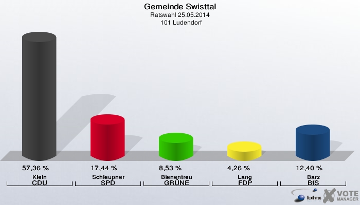 Gemeinde Swisttal, Ratswahl 25.05.2014,  101 Ludendorf: Klein CDU: 57,36 %. Schleupner SPD: 17,44 %. Bienentreu GRÜNE: 8,53 %. Lang FDP: 4,26 %. Barz BfS: 12,40 %. 