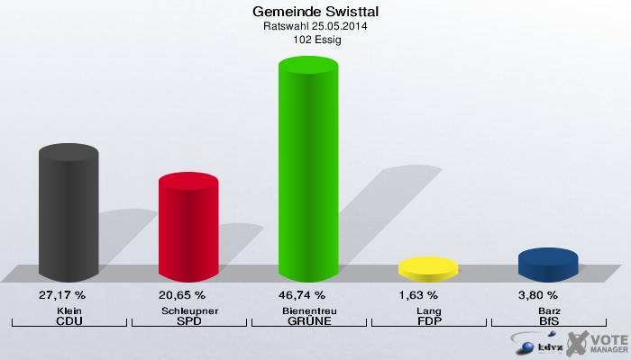Gemeinde Swisttal, Ratswahl 25.05.2014,  102 Essig: Klein CDU: 27,17 %. Schleupner SPD: 20,65 %. Bienentreu GRÜNE: 46,74 %. Lang FDP: 1,63 %. Barz BfS: 3,80 %. 