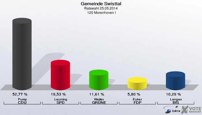 Gemeinde Swisttal, Ratswahl 25.05.2014,  120 Morenhoven I: Pump CDU: 52,77 %. Leuning SPD: 19,53 %. Weiler GRÜNE: 11,61 %. Euker FDP: 5,80 %. Langes BfS: 10,29 %. 