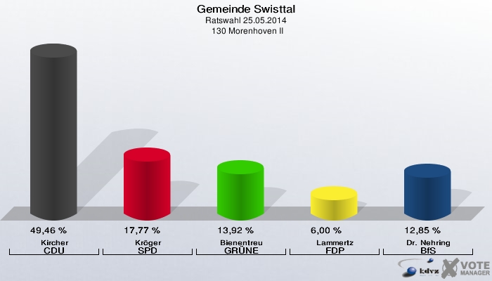 Gemeinde Swisttal, Ratswahl 25.05.2014,  130 Morenhoven II: Kircher CDU: 49,46 %. Kröger SPD: 17,77 %. Bienentreu GRÜNE: 13,92 %. Lammertz FDP: 6,00 %. Dr. Nehring BfS: 12,85 %. 