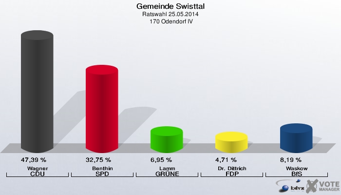 Gemeinde Swisttal, Ratswahl 25.05.2014,  170 Odendorf IV: Wagner CDU: 47,39 %. Benthin SPD: 32,75 %. Lamm GRÜNE: 6,95 %. Dr. Dittrich FDP: 4,71 %. Waskow BfS: 8,19 %. 