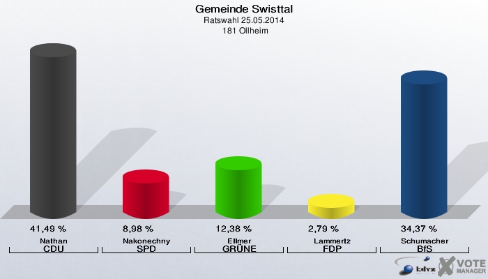 Gemeinde Swisttal, Ratswahl 25.05.2014,  181 Ollheim: Nathan CDU: 41,49 %. Nakonechny SPD: 8,98 %. Ellmer GRÜNE: 12,38 %. Lammertz FDP: 2,79 %. Schumacher BfS: 34,37 %. 