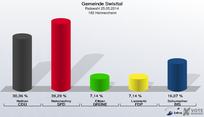 Gemeinde Swisttal, Ratswahl 25.05.2014,  182 Heimerzheim: Nathan CDU: 30,36 %. Nakonechny SPD: 39,29 %. Ellmer GRÜNE: 7,14 %. Lammertz FDP: 7,14 %. Schumacher BfS: 16,07 %. 