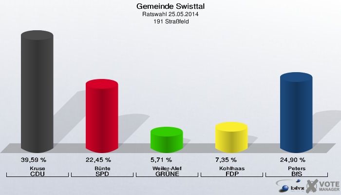 Gemeinde Swisttal, Ratswahl 25.05.2014,  191 Straßfeld: Kruse CDU: 39,59 %. Bünte SPD: 22,45 %. Weiler-Alef GRÜNE: 5,71 %. Kohlhaas FDP: 7,35 %. Peters BfS: 24,90 %. 