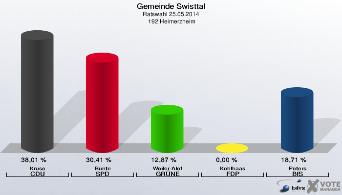 Gemeinde Swisttal, Ratswahl 25.05.2014,  192 Heimerzheim: Kruse CDU: 38,01 %. Bünte SPD: 30,41 %. Weiler-Alef GRÜNE: 12,87 %. Kohlhaas FDP: 0,00 %. Peters BfS: 18,71 %. 